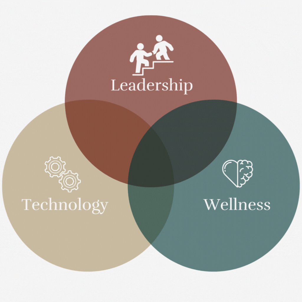 Leadership, Wellness and Technology Venn Diagram